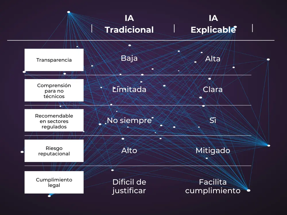 Tabla comparativa ia tradicional vs ia explicable