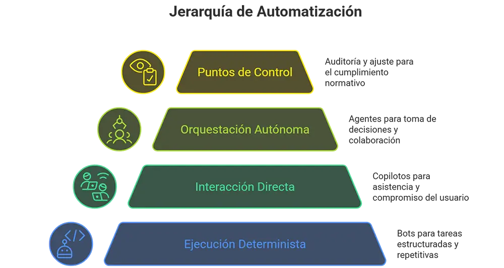 Jerarquias de automatizacion IA