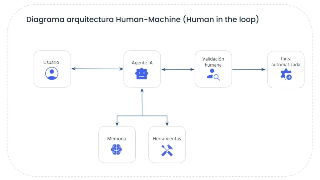arquitectura de agente ia human machine