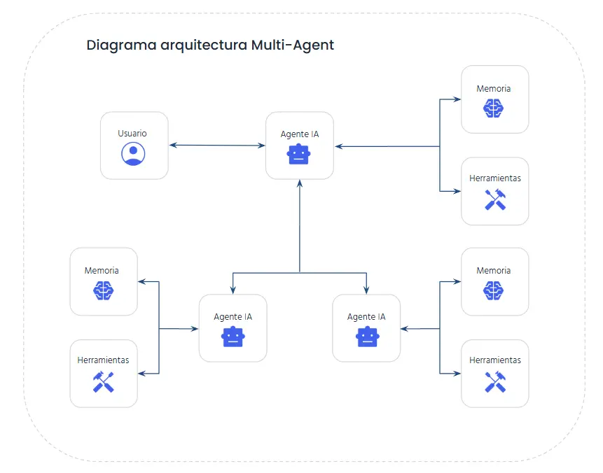 arquitectura de agente ia multi agent