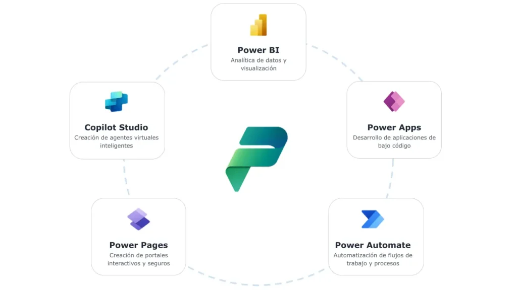 Ecosistema de apps de power platform