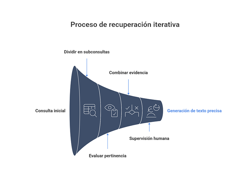 Proceso de recuperacion iterativa con agentic rag